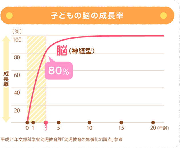 こどもの脳は3歳までに80%完成！｜楽しく学んで、すくすく育つ